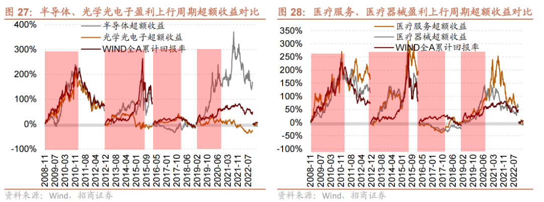 【招商策略】跳出无尽的轮动,穿越复苏周期的行业选择—— A股投资启示录