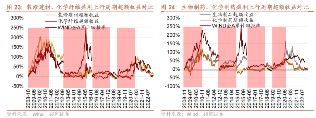 【招商策略】跳出无尽的轮动,穿越复苏周期的行业选择—— A股投资启示录