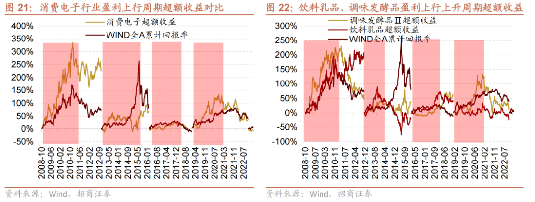 【招商策略】跳出无尽的轮动,穿越复苏周期的行业选择—— A股投资启示录