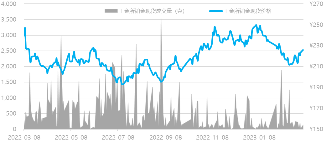 数据来源:Wind资讯,工商银行贵金属业务部