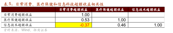 【招商策略】跳出无尽的轮动,穿越复苏周期的行业选择—— A股投资启示录