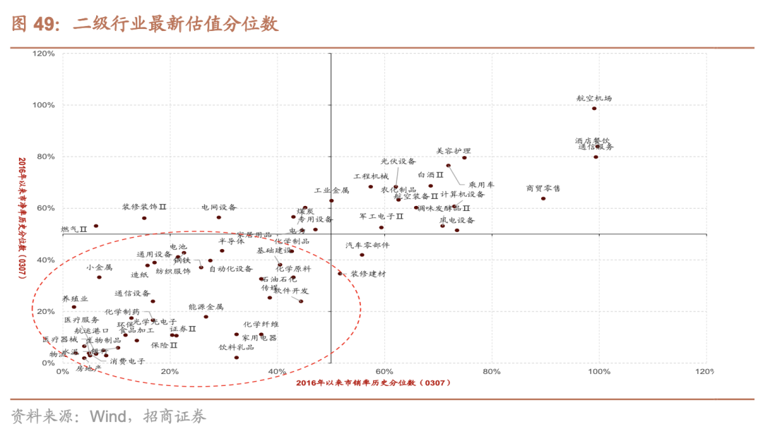 【招商策略】跳出无尽的轮动,穿越复苏周期的行业选择—— A股投资启示录