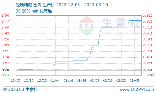 生意社:本周纯碱价格暂稳运行