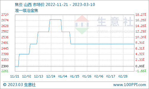 生意社:本周炼焦煤价格盘整运行