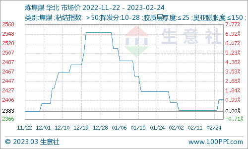 生意社:本周炼焦煤价格盘整运行