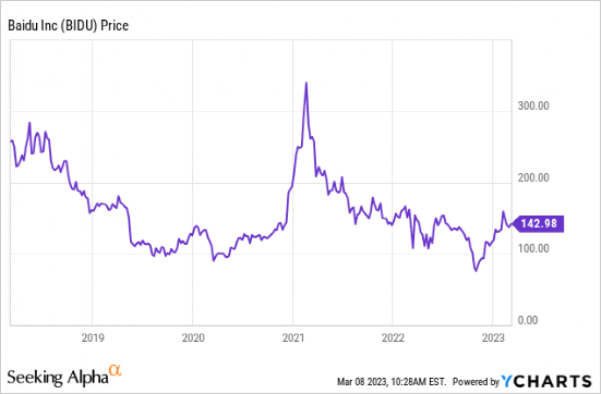 数据来源:YCharts