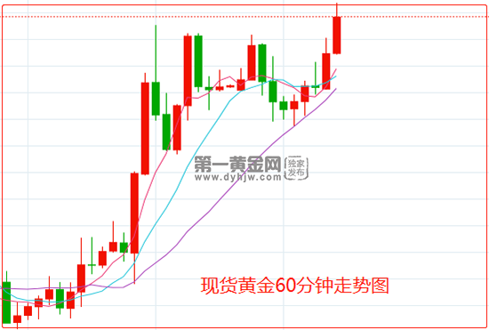 美国非农数据重磅来袭, 为美联储加息50点定调?黄金空头蓄势待发