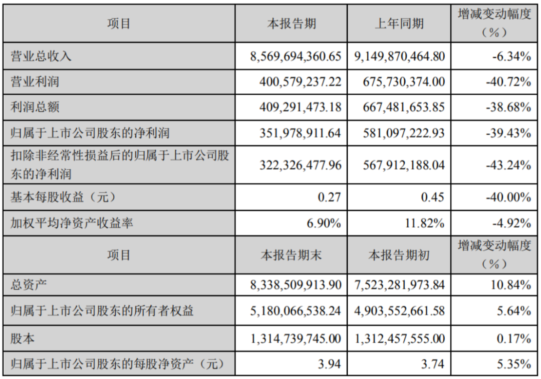 中顺洁柔净利润暴跌四成:高管大面积离职,扩产能“治标不治本”?