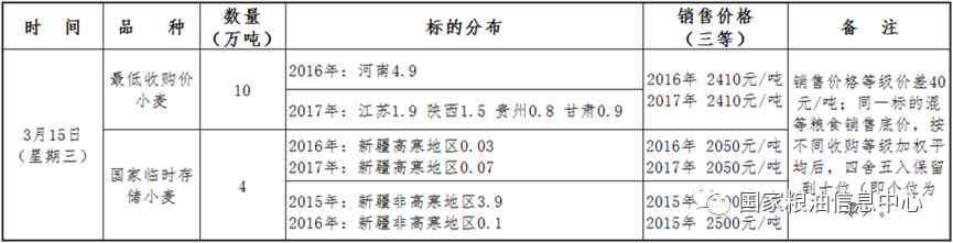3月15日最低收购价和国家临时存储小麦竞价销售交易公告