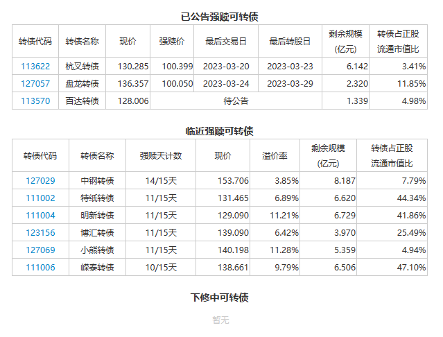 多只转债大涨,美股集体吃面