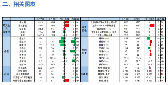 螺纹钢上游库存累积 铁矿石高位震荡
