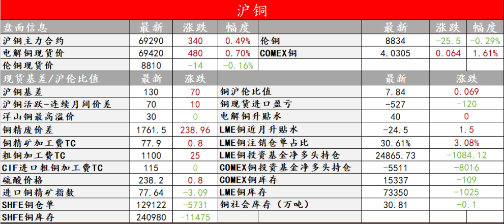 关联品种沪铜所属公司:中辉期货