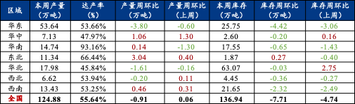 Mysteel:线盘钢厂检修复产情况一览