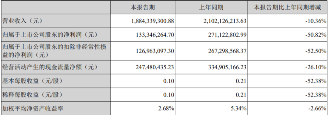 中顺洁柔净利润暴跌四成:高管大面积离职,扩产能“治标不治本”?