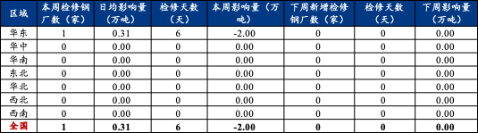 Mysteel:线盘钢厂检修复产情况一览