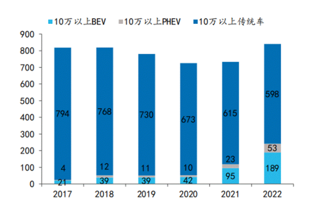 ▲ 10萬元以上轎車分燃料類型銷量(萬輛)數據來源:乘聯會