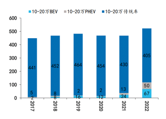 ▲ 10-20萬SUV分燃料類型銷量(萬輛)數據來源:乘聯會