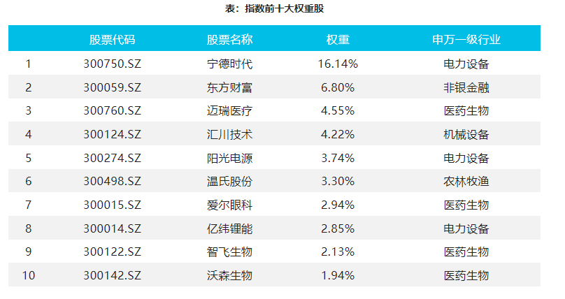 数据来源:Wind,成份股数据截至2023/02/28