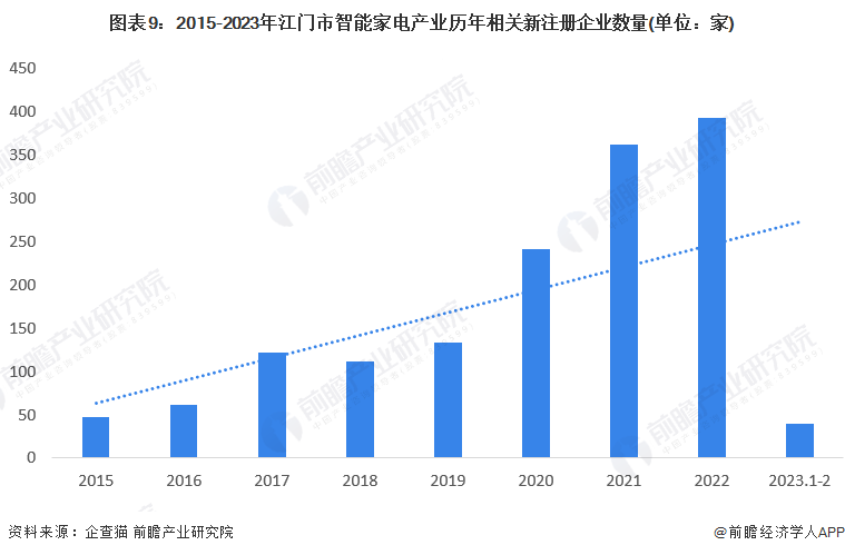 注：企业状态为存续/在业;企业经营范围为智能家电