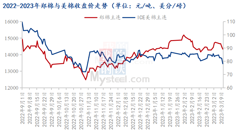 图1 2022-2023年郑棉与美棉收盘价走势
