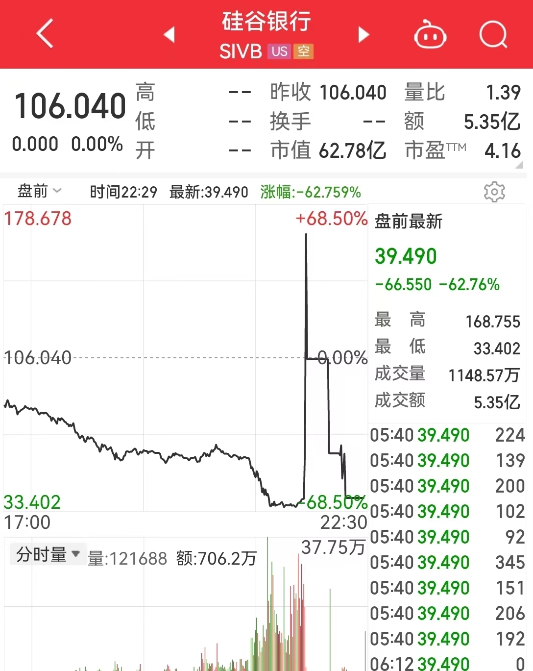宣告倒闭!2000亿美元资产硅谷银行被接管!耶伦紧急开会,数十家公司回应,新“雷曼危机”来袭?