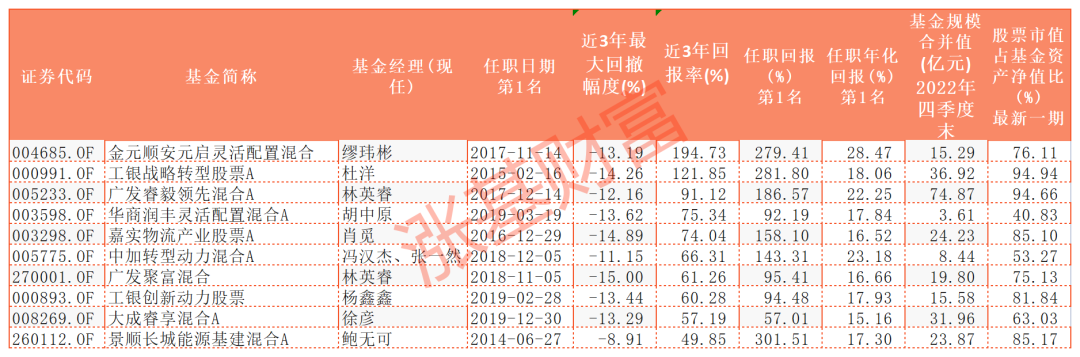 数据来源:Choice,截至2023.03.10