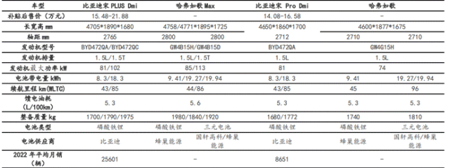 ▲ 數據來源:工信部、汽車之家