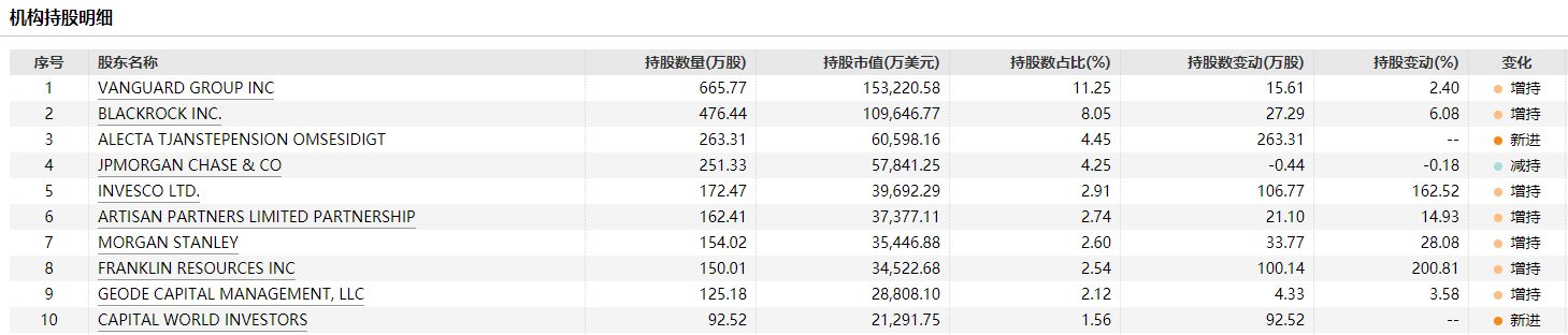 硅谷银行前十名机构投资者 图片来源:Wind