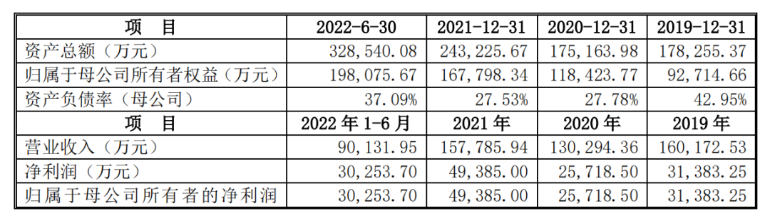 来源:招股书