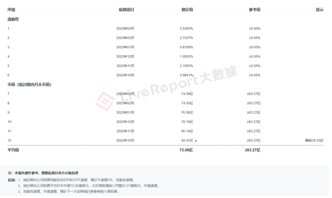 来源:LiveReport大数据《港股通体检》