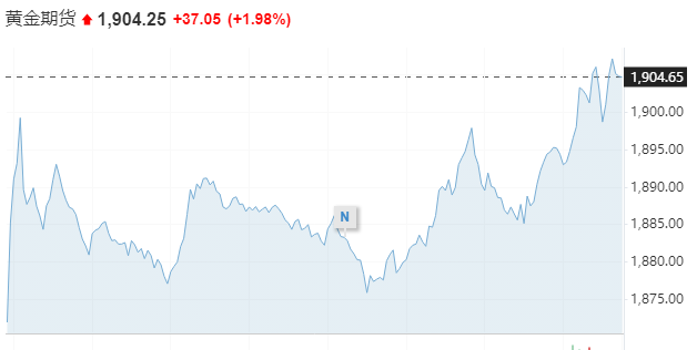 现货黄金日内涨近2%(图片来源:英为财情)
