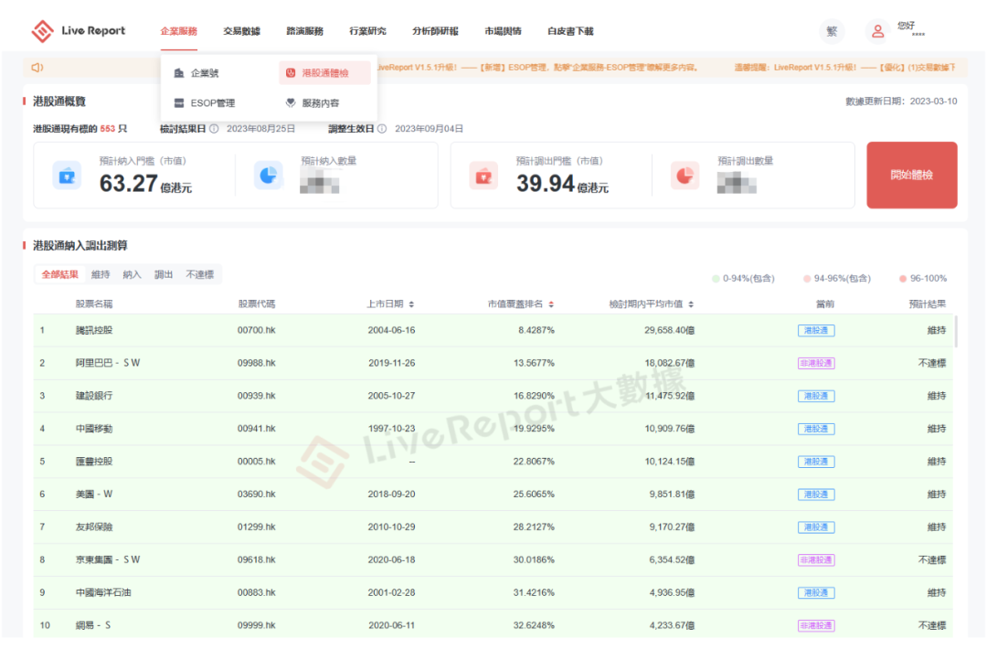 来源:LiveReport大数据《港股通体检》