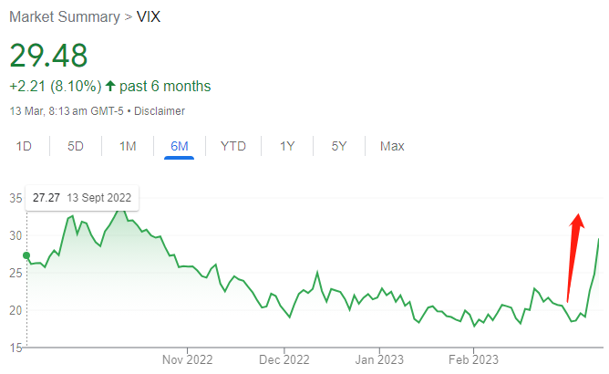 恐慌指数VIX大幅上涨(图片来源:雅虎财经)