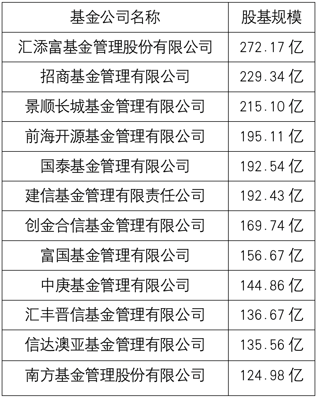 100-300亿级股基12巨头近3年拟合业绩首尾竟差10倍:中庚、建信、创金合信位居三甲,南方、前海开源垫底