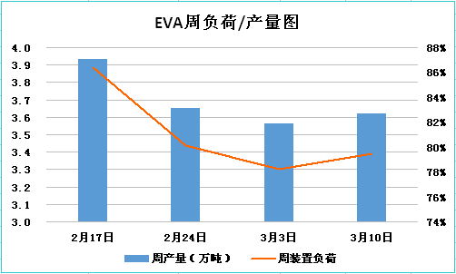 生意社：市场气氛乐观 EVA高位有涨