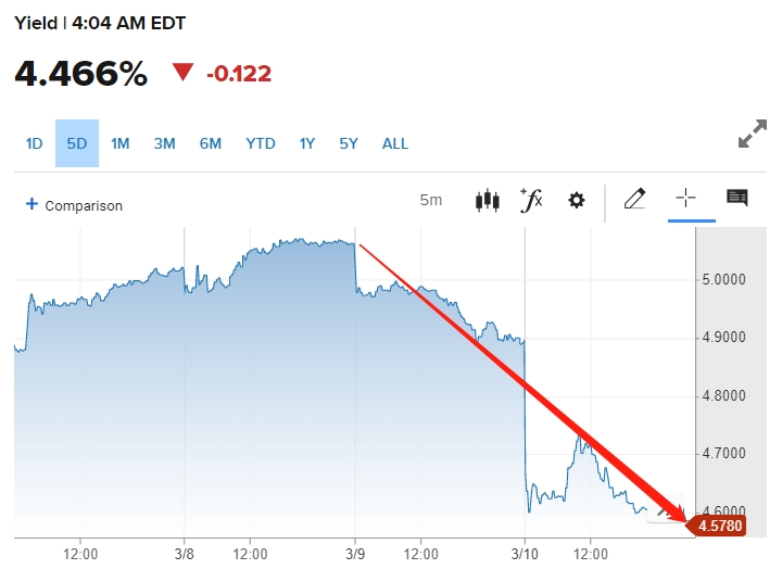 两年期美债收益率近日大幅下跌(图片来源:CNBC)