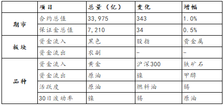 【期货市场资金流向】20230313