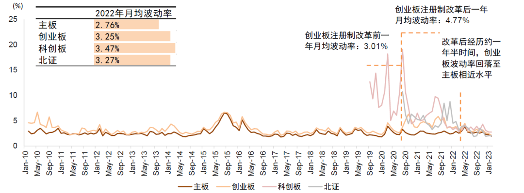 中金 | 全面注册制研究系列:交易制度解析