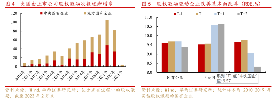李立峰、冯逸华:三条投资主线布局2023年国企改革主题
