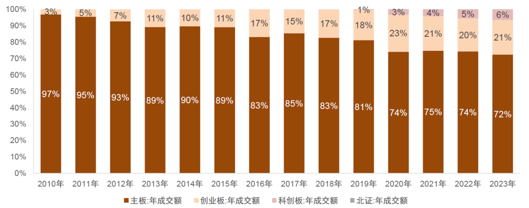 中金 | 全面注册制研究系列:交易制度解析