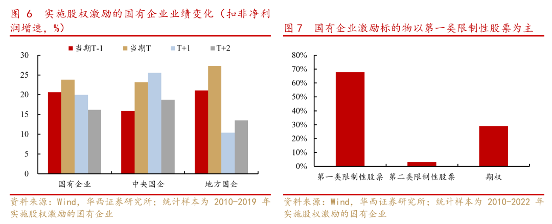 李立峰、冯逸华：三条投资主线布局2023年国企改革主题