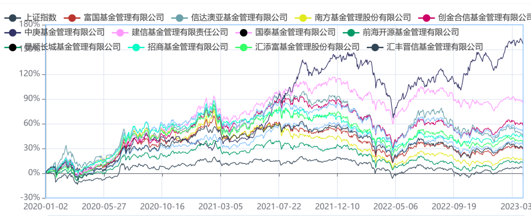 100-300亿级股基12巨头近3年拟合业绩首尾竟差10倍:中庚、建信、创金合信位居三甲,南方、前海开源垫底
