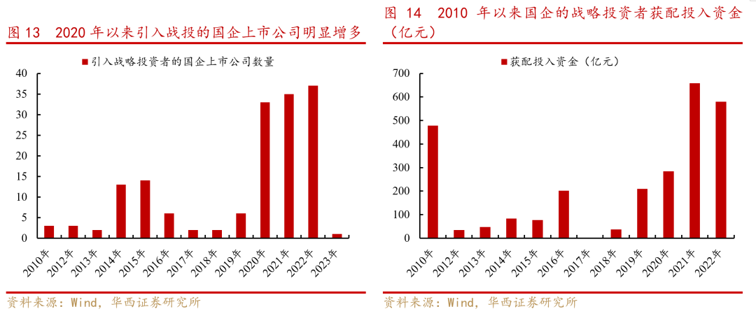 李立峰、冯逸华:三条投资主线布局2023年国企改革主题
