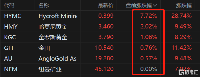 黄金股盘前继续上涨 金价持续走高 加息预期降温