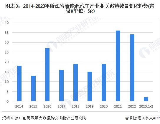 注:上述政策数量统计时间截至2023年2月21日