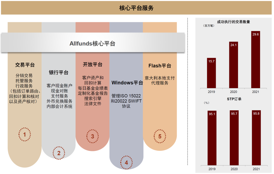 注:STP订单指分销商通过STP流程到达Allfunds平台进行交易的订单百分比 资料来源:公司公告,中金公司研究部
