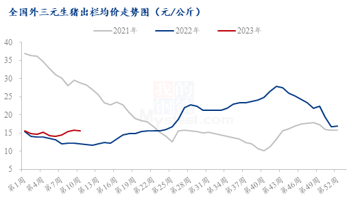 Mysteel解读:从屠宰端看了解北方市市场现阶段情况