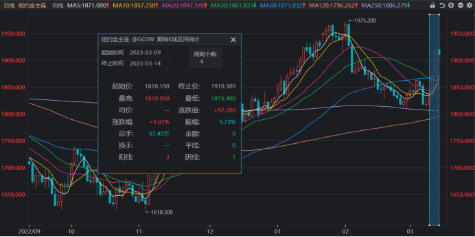 注：COMEX黄金期货主连合约近日走强（截至3月14日午间）