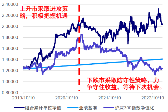 韩文强:每年正收益的投资秘法