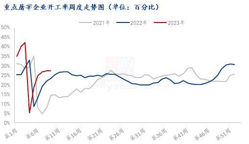 Mysteel解读:从屠宰端看了解北方市市场现阶段情况